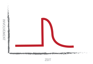 Induziertes Involvement