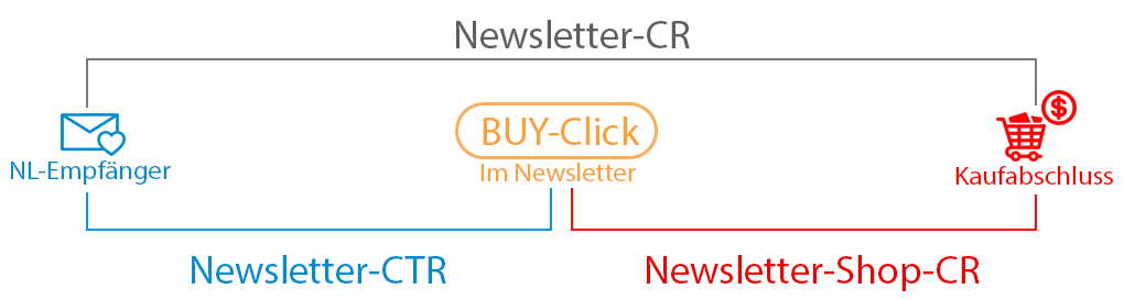 Erläuterung von verschiedenen Bereichen einer Conversion aus einem Newsletter heraus