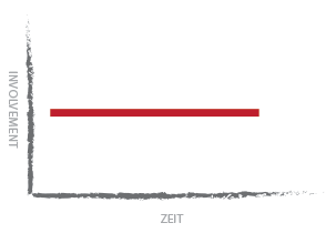 Persönliches Involvement